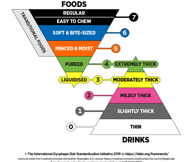 Understanding Dysphagia