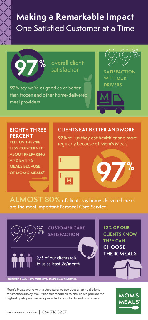 Customer Satisfaction Survey Infographic